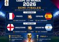 Coupe du monde 2026 : La France, l&rsquo;Espagne, l&rsquo;Angleterre et l&rsquo;Argentine en demi-finale